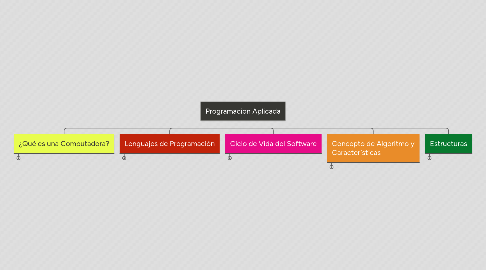 Mind Map: Programacion Aplicada