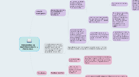 Mind Map: PARADIGMAS DE INVESTIGACION EN PSICOLOGIA.