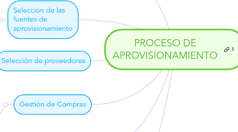 Mind Map: PROCESO DE APROVISIONAMIENTO