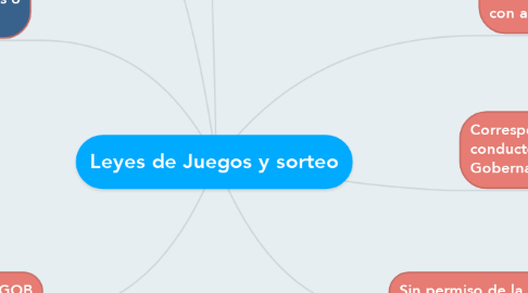 Mind Map: Leyes de Juegos y sorteo