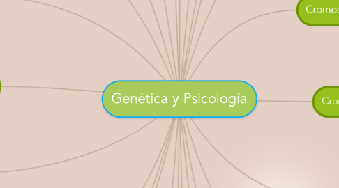 Mind Map: Genética y Psicología
