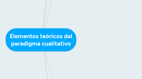 Mind Map: Elementos teóricos del paradigma cualitativo