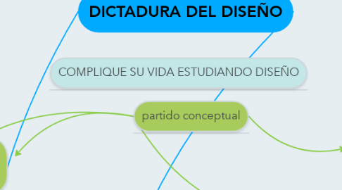 Mind Map: DICTADURA DEL DISEÑO