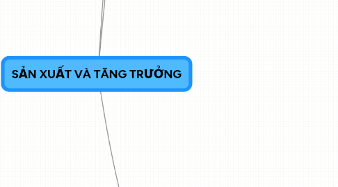 Mind Map: SẢN XUẤT VÀ TĂNG TRƯỞNG