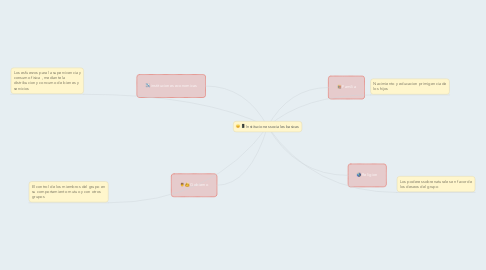 Mind Map: Instituciones sociales basicas