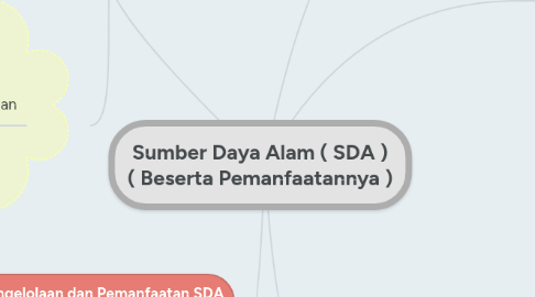 Mind Map: Sumber Daya Alam ( SDA ) ( Beserta Pemanfaatannya )