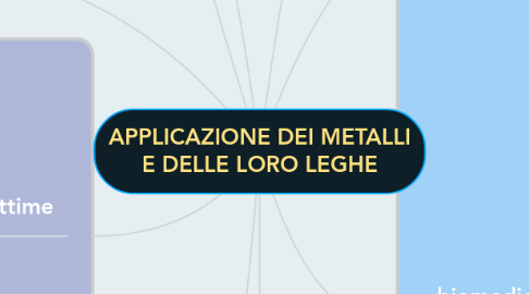 Mind Map: APPLICAZIONE DEI METALLI E DELLE LORO LEGHE