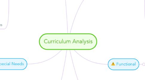 Mind Map: Curriculum Analysis