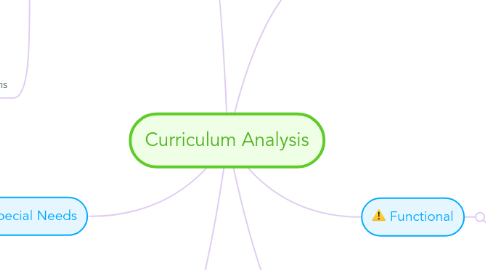 Mind Map: Curriculum Analysis