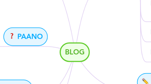 Mind Map: BLOG