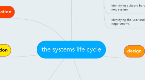 Mind Map: the systems life cycle