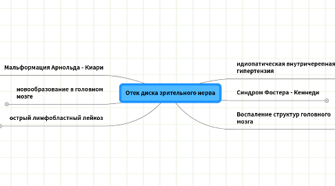 Mind Map: Отек диска зрительного нерва