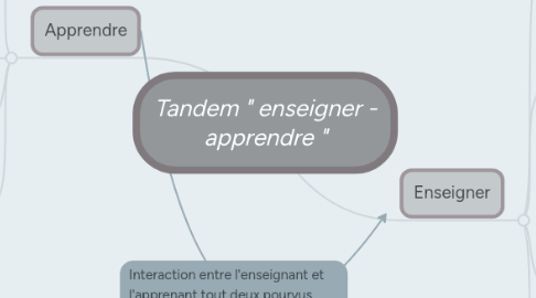 Mind Map: Tandem " enseigner - apprendre "