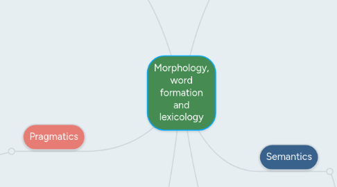 Mind Map: Morphology, word formation and lexicology