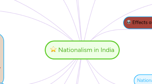 Mind Map: Nationalism in India