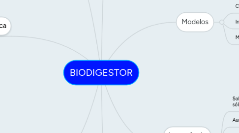 Mind Map: BIODIGESTOR