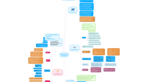 Mind Map: EDUCACIÓN A DISTANCIA