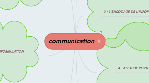Mind Map: communication