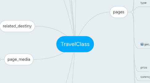 Mind Map: TravelClass