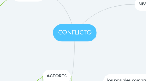 Mind Map: CONFLICTO