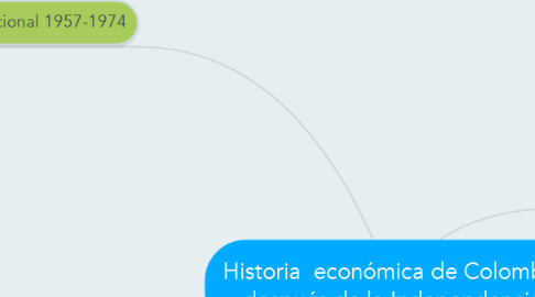 Mind Map: Historia  económica de Colombia después de la Independencia