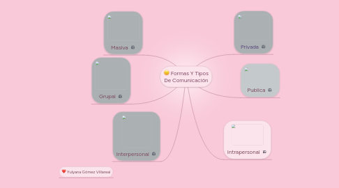 Mind Map: Formas Y Tipos De Comunicación