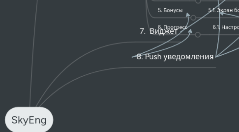 Mind Map: SkyEng