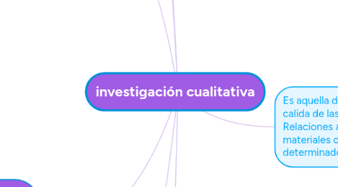 Mind Map: investigación cualitativa