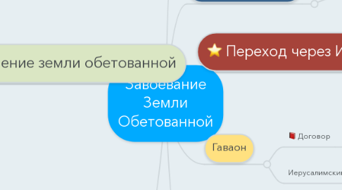 Mind Map: Завоевание Земли Обетованной