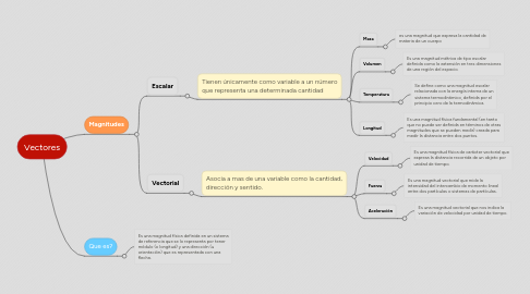 Mind Map: Vectores