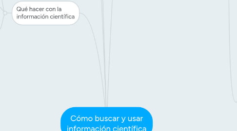 Mind Map: Cómo buscar y usar información científica