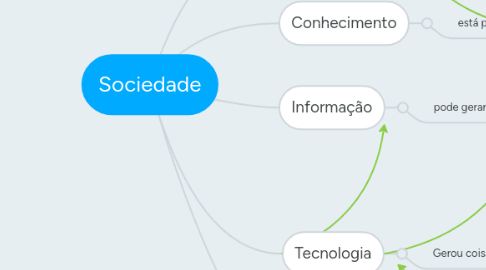 Mind Map: Sociedade