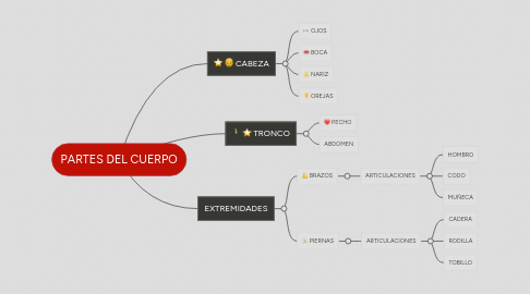 Mind Map: PARTES DEL CUERPO