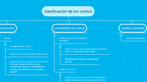 Mind Map: clasificación de los costos