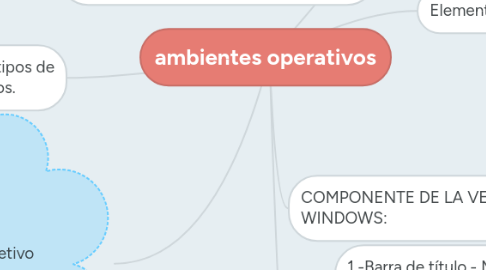 Mind Map: ambientes operativos