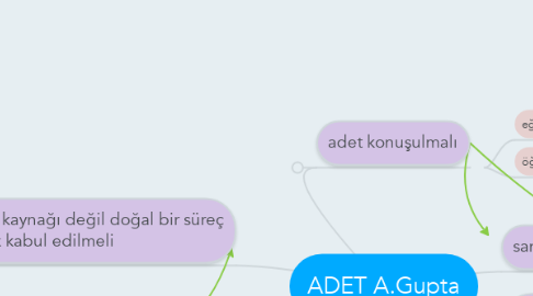 Mind Map: ADET A.Gupta