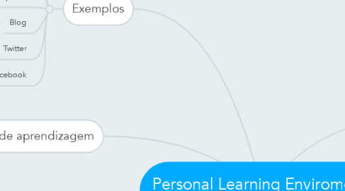 Mind Map: Personal Learning Enviroments (PLE)