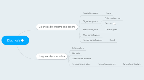 Mind Map: Diagnosis
