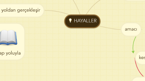 Mind Map: HAYALLER