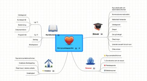 Mind Map: Den nya pedagogrollen