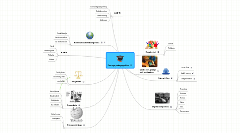 Mind Map: Den nya pedagogrollen