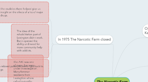 Mind Map: The Narcotic Farm