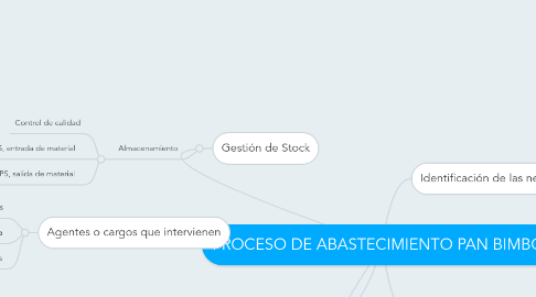 Mind Map: PROCESO DE ABASTECIMIENTO PAN BIMBO