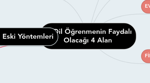 Mind Map: Dil Öğrenmenin Faydalı Olacağı 4 Alan