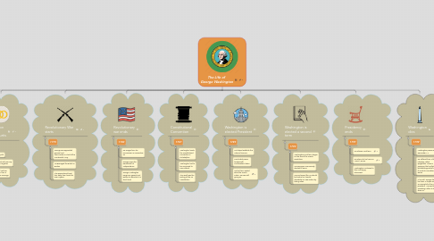Mind Map: The Life of George Washington