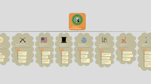 Mind Map: The Life of  George Washington