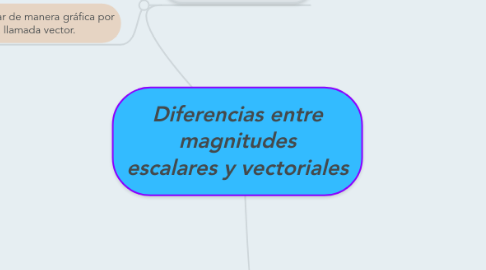 Mind Map: Diferencias entre magnitudes escalares y vectoriales