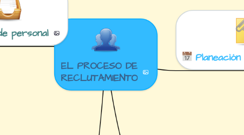 Mind Map: EL PROCESO DE RECLUTAMIENTO