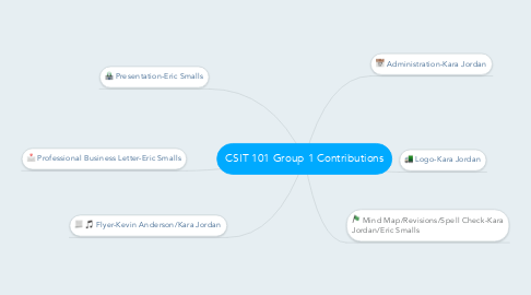 Mind Map: CSIT 101 Group 1 Contributions