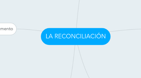 Mind Map: LA RECONCILIACIÓN